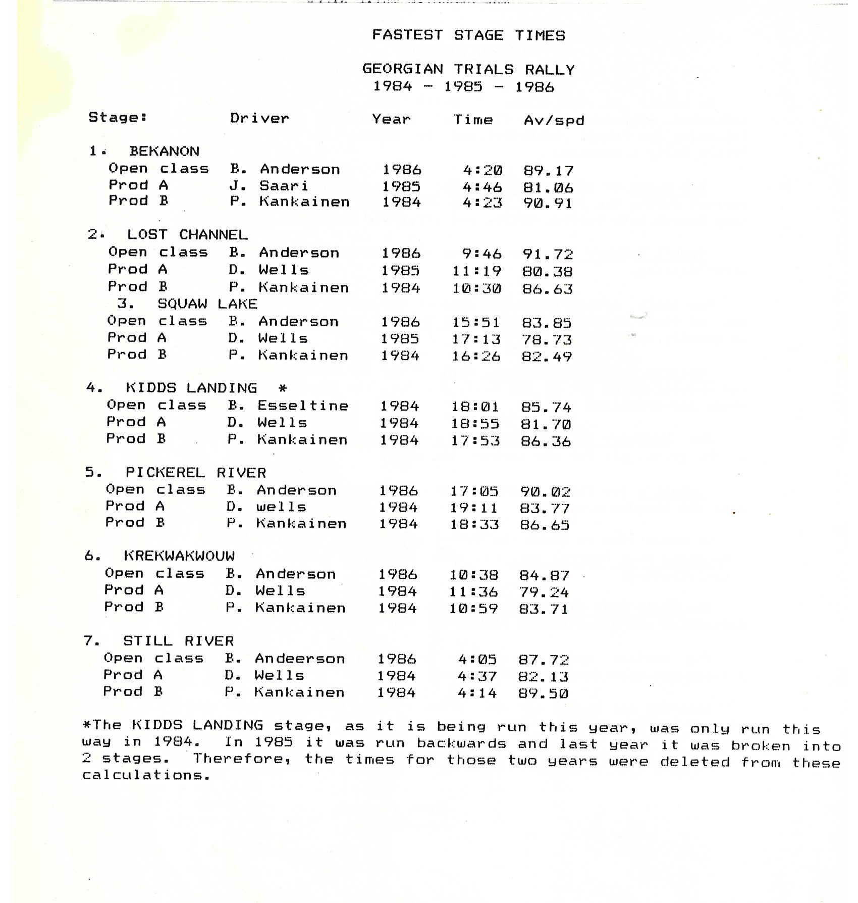 Official Results