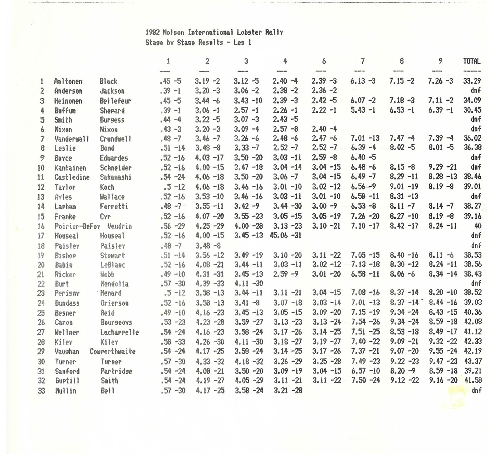 Official Results