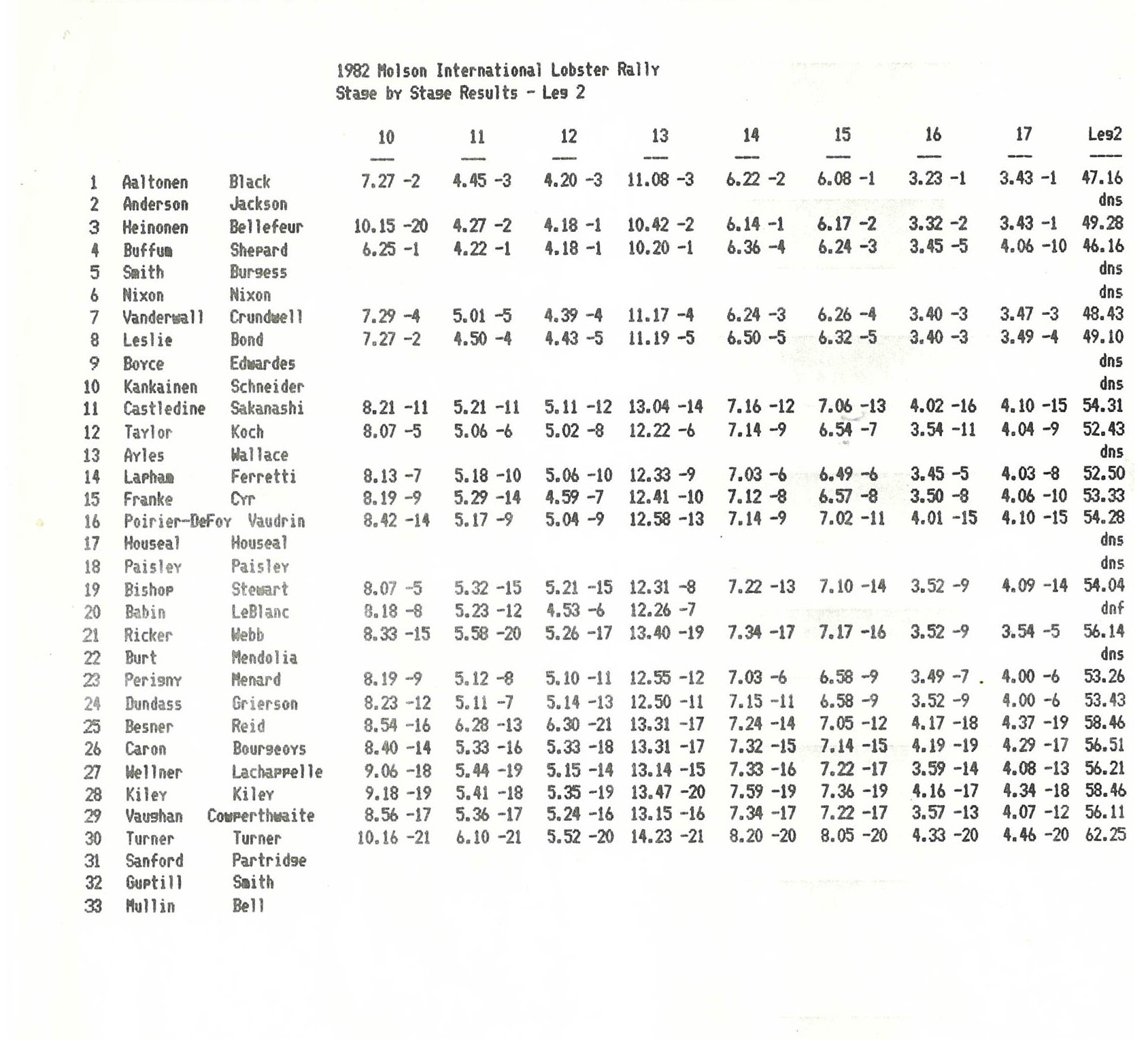 Official Results