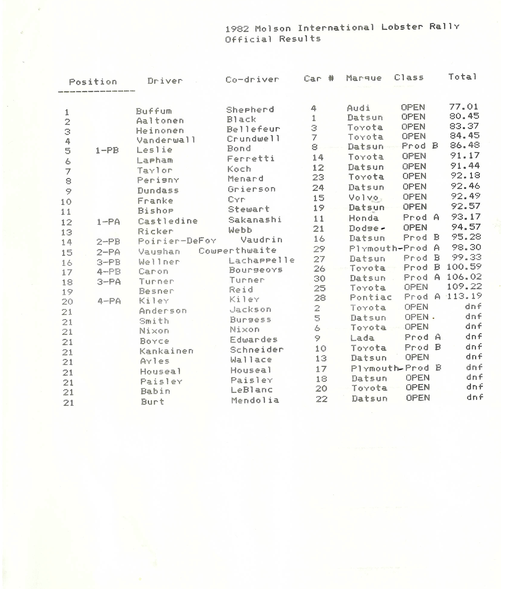 Official Results