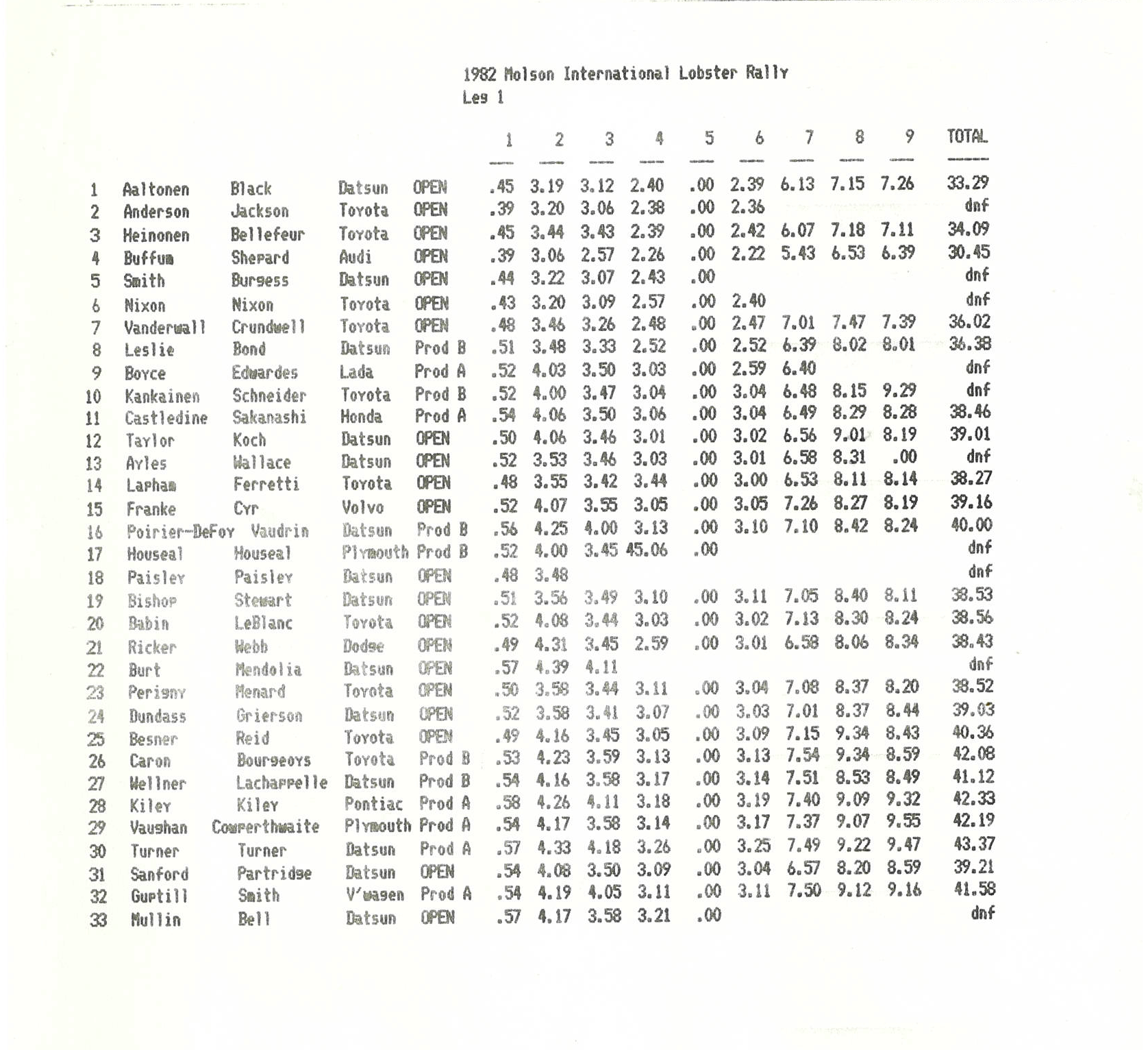 Official Results