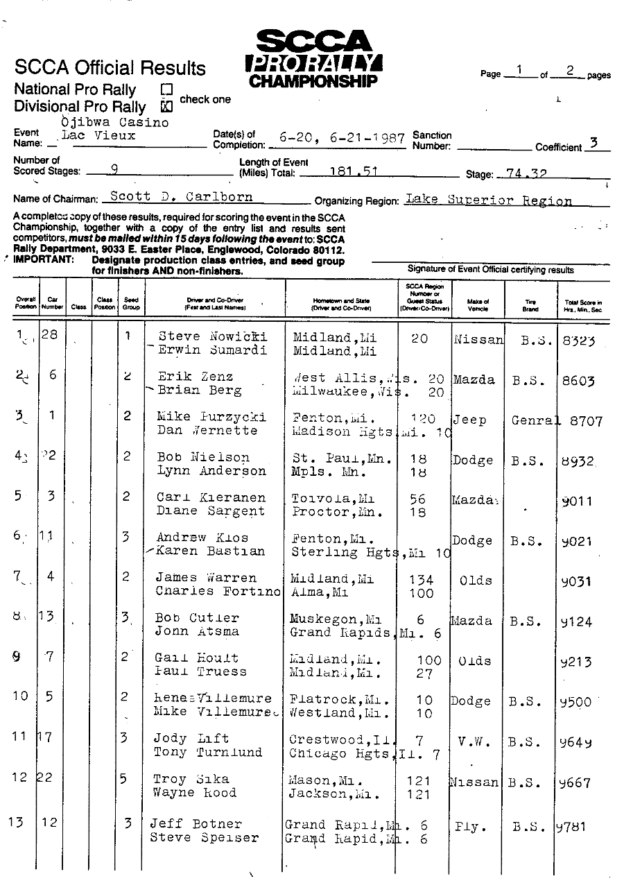 Official Results