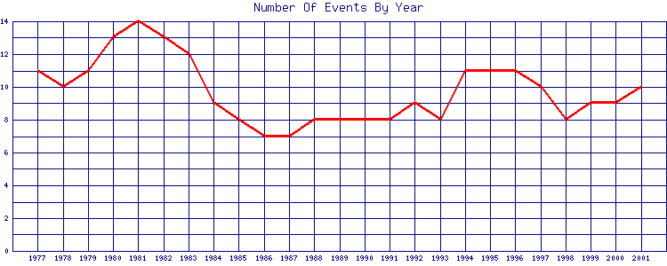 Events By Year