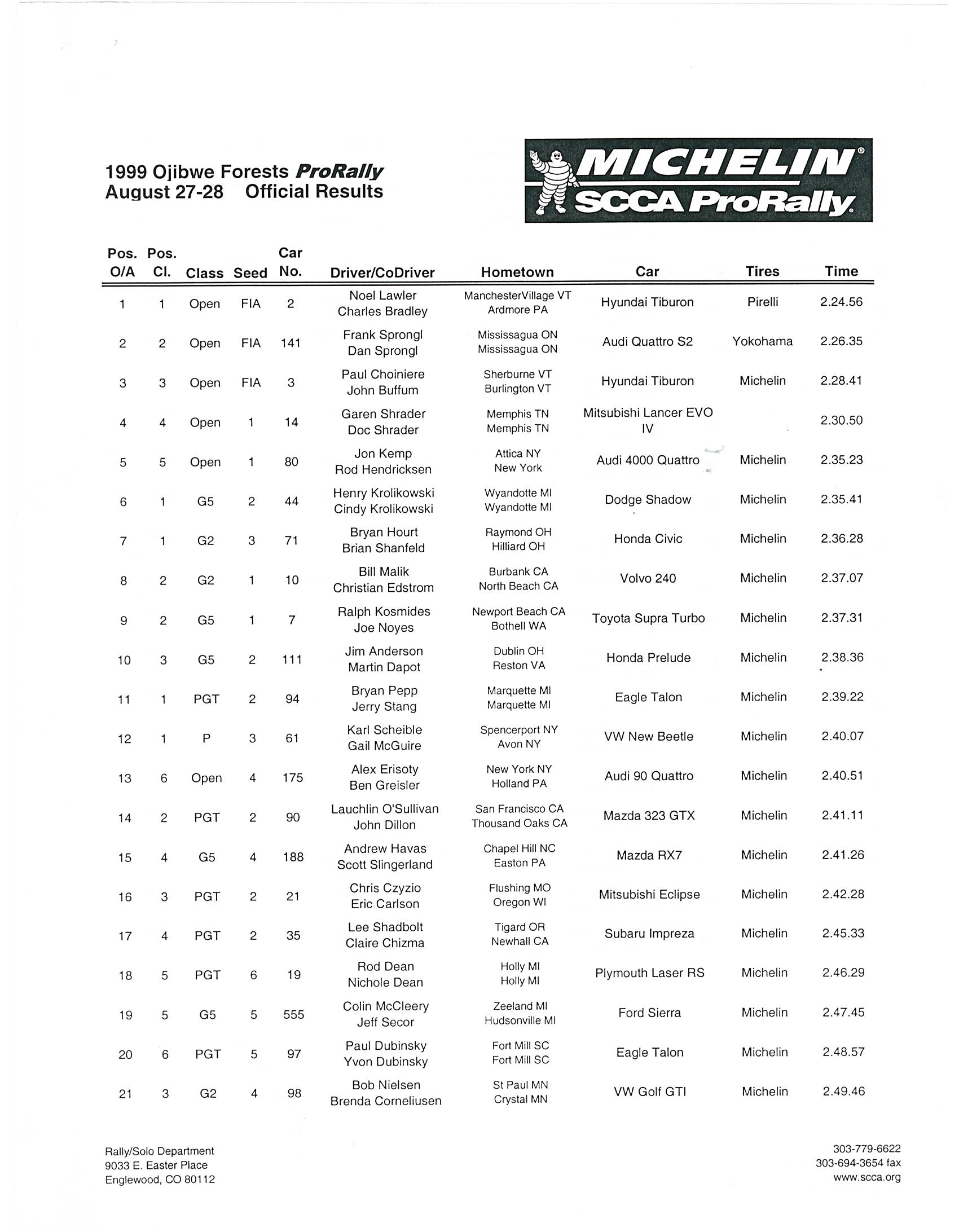Official Results
