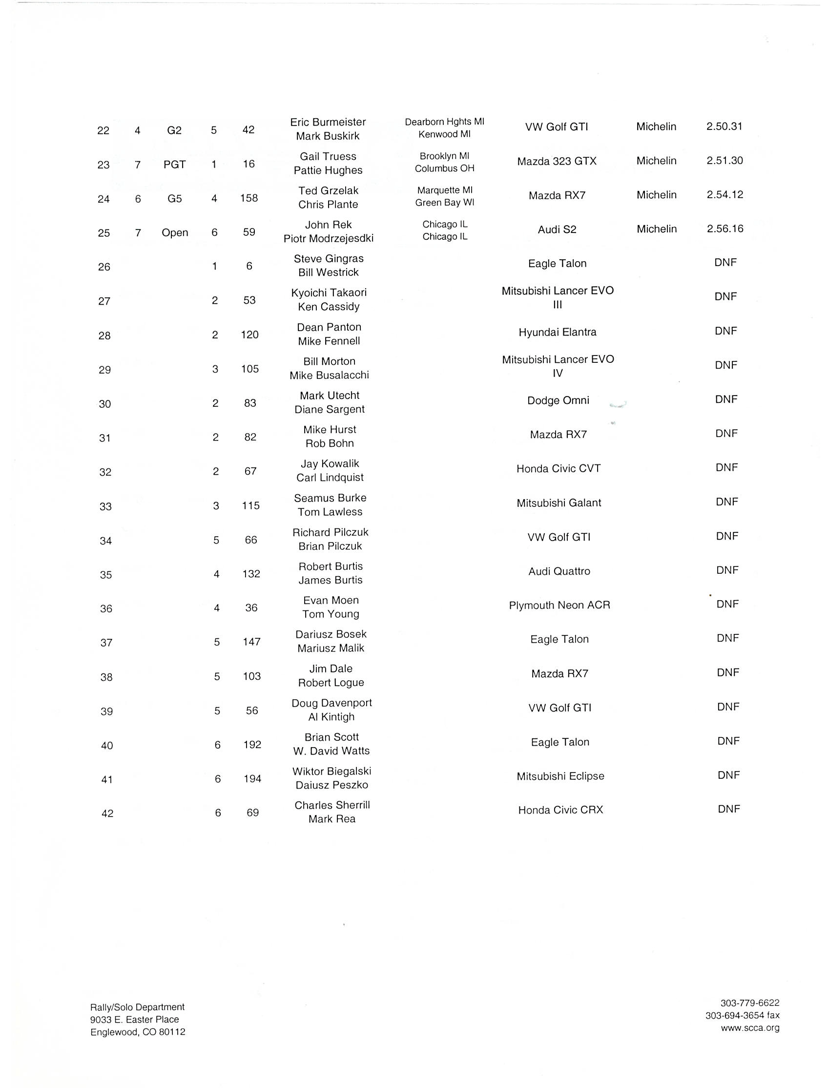 Official Results