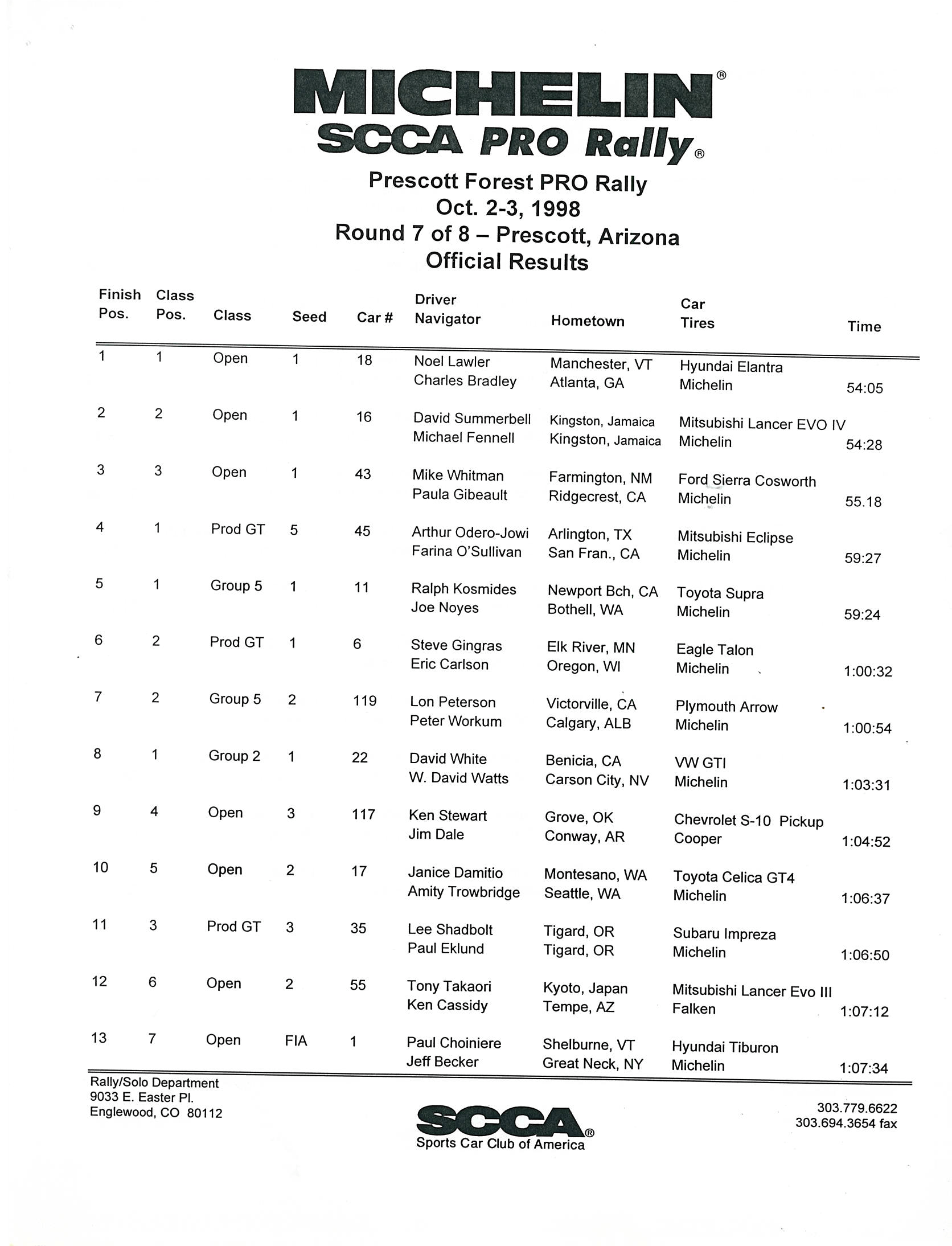 Official Results