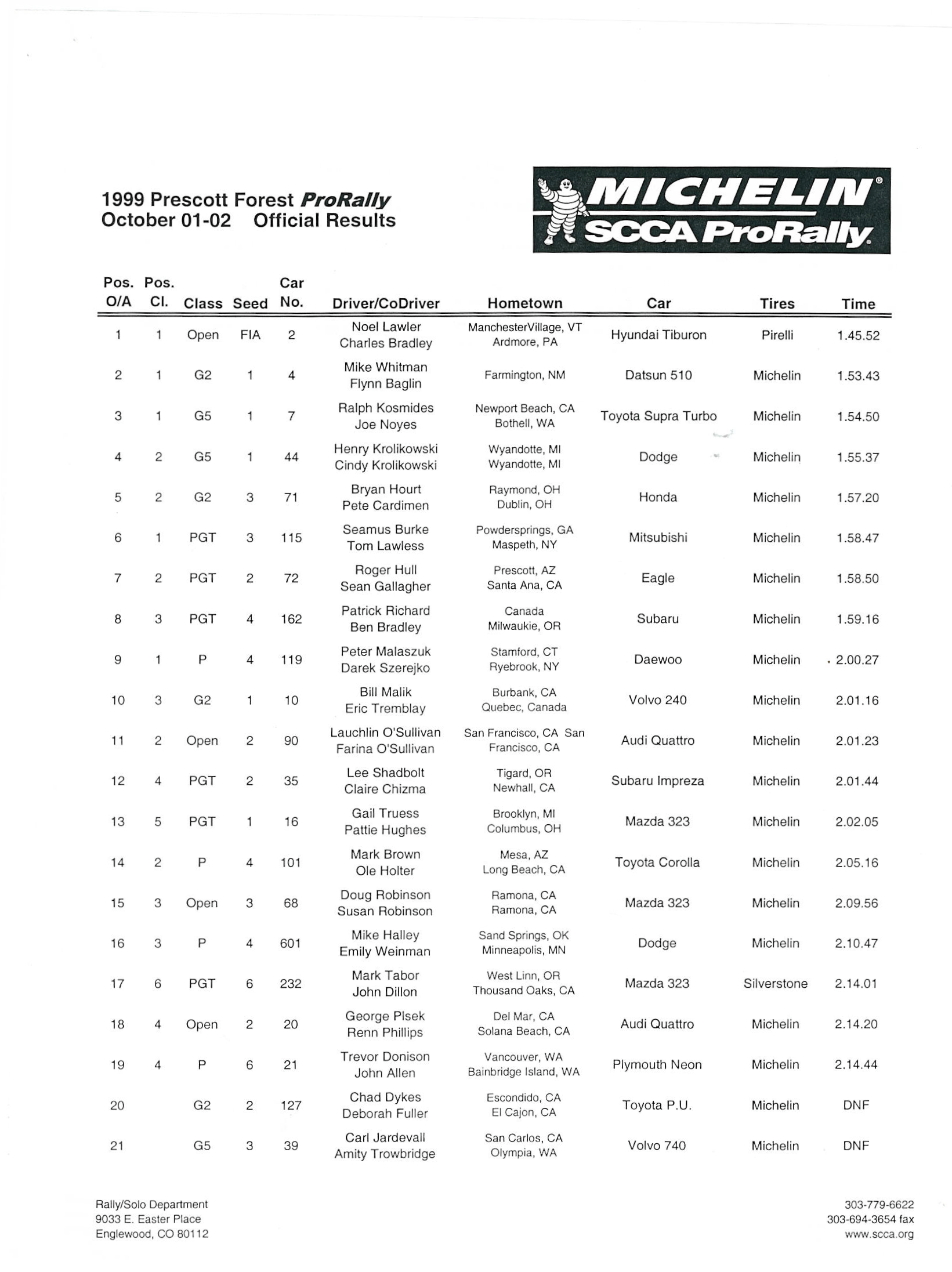 Official Results