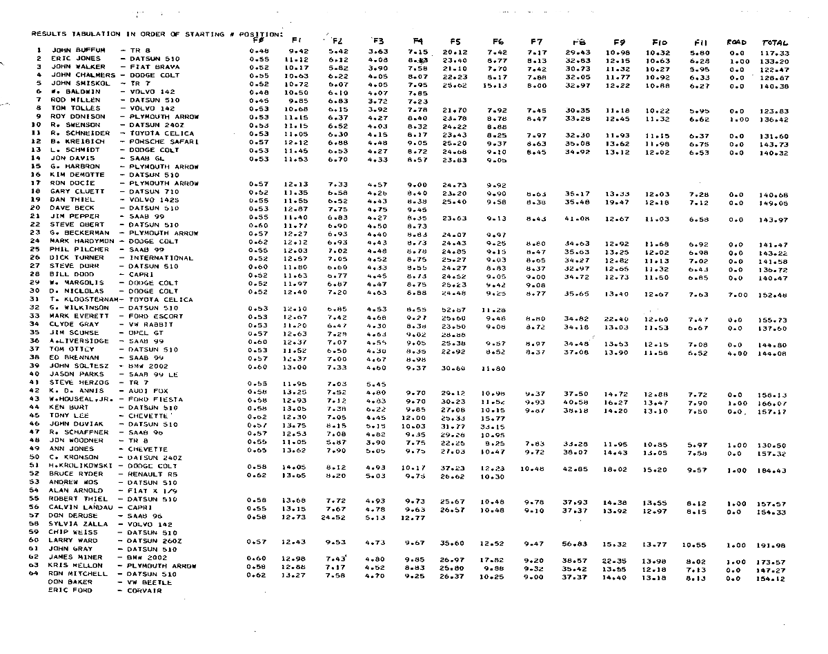 Official Results