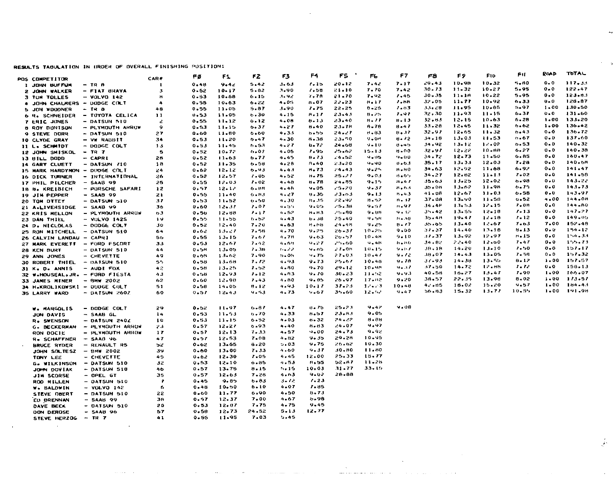 Official Results