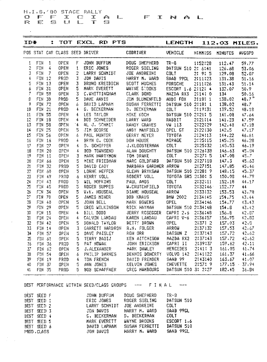 Official Results