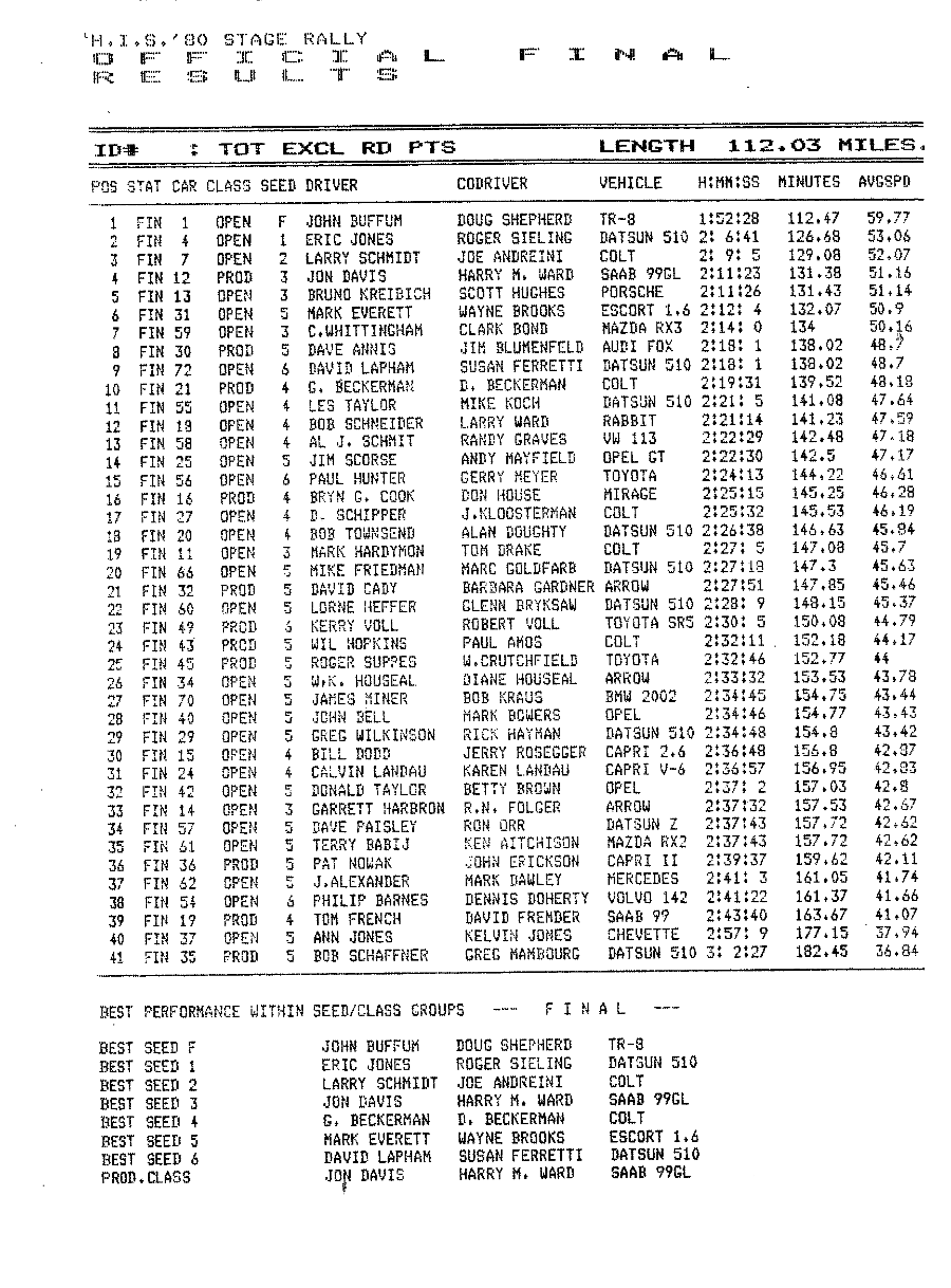 Official Results