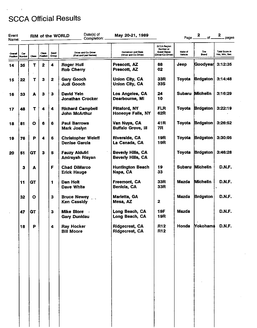 Official Results