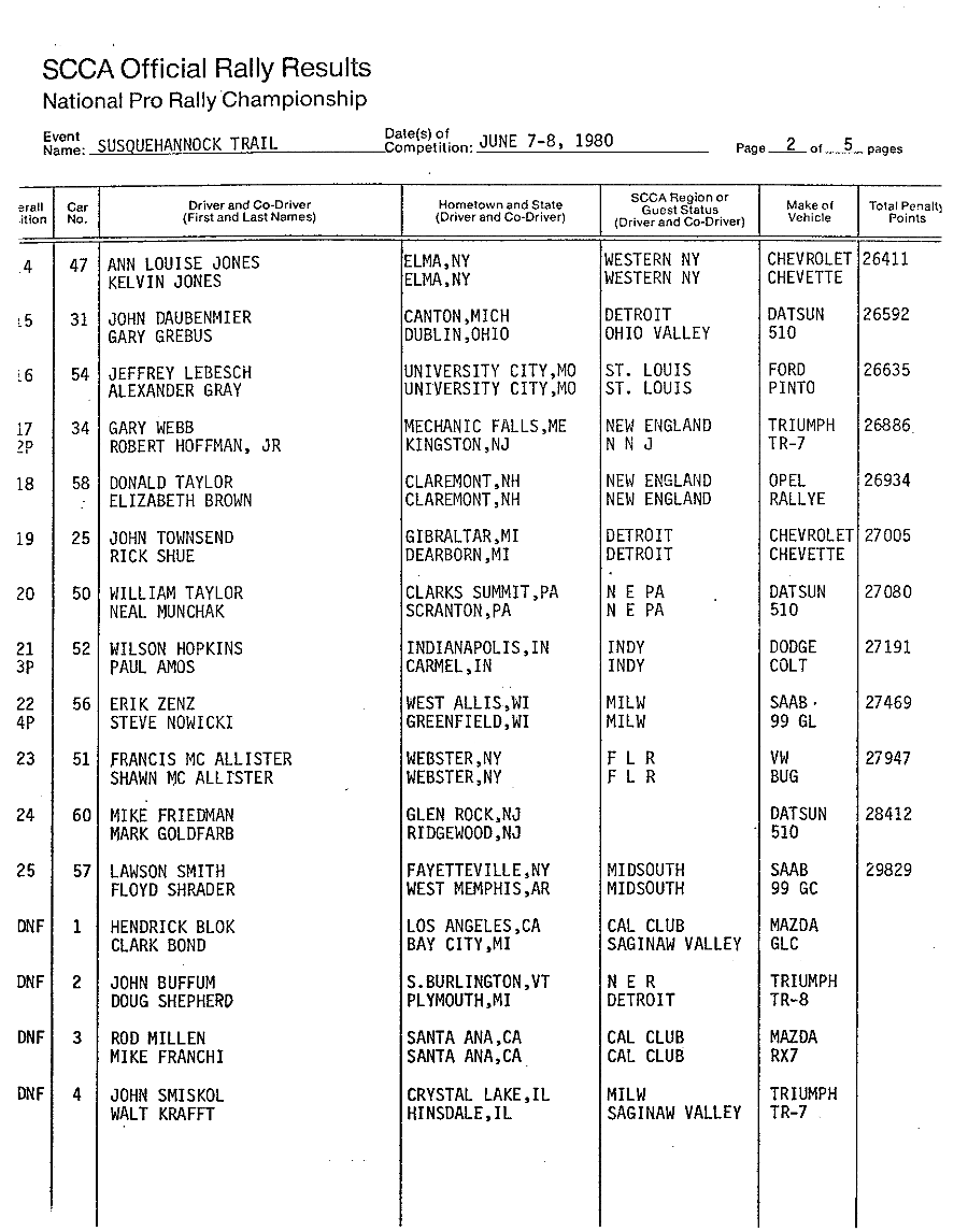 Official Results