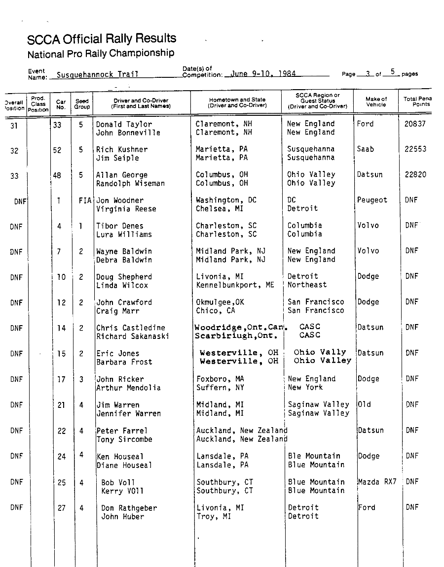 Official Results