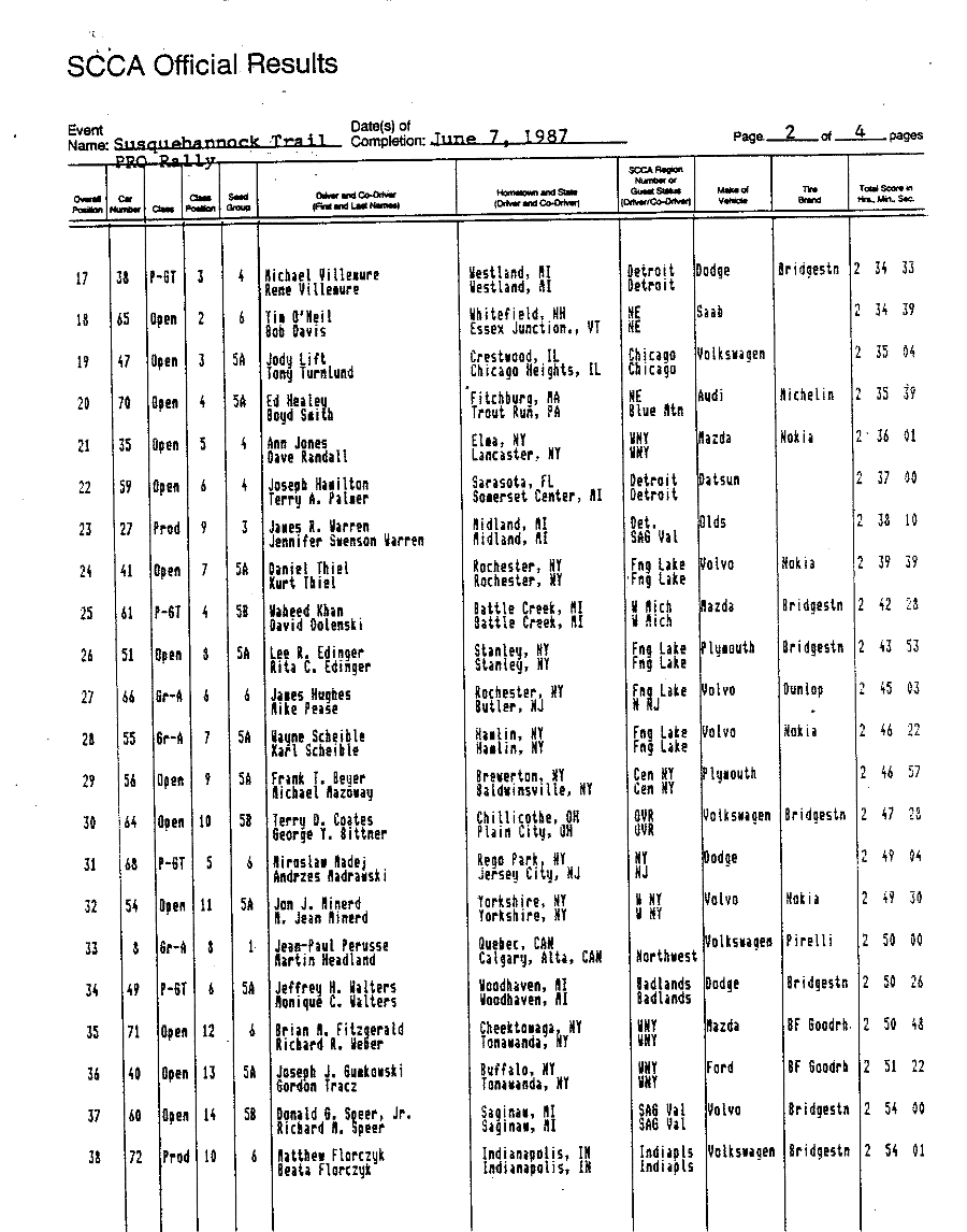 Official Results