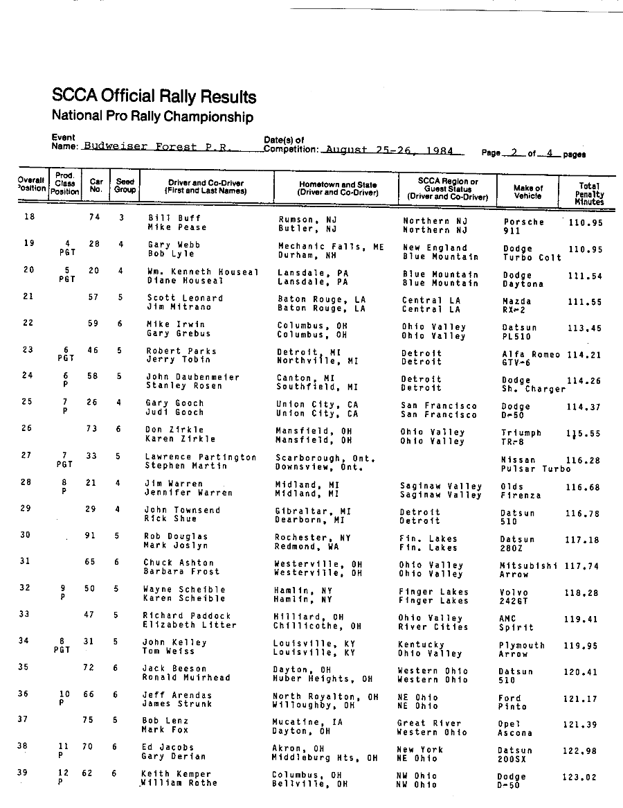 Official Results