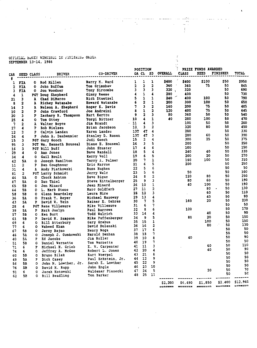 Official Results