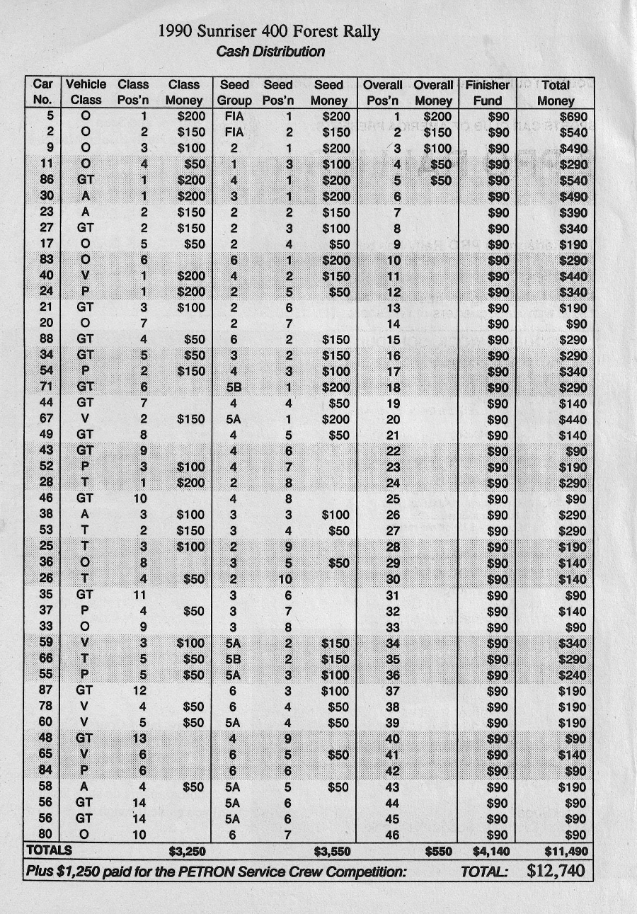 Official Results