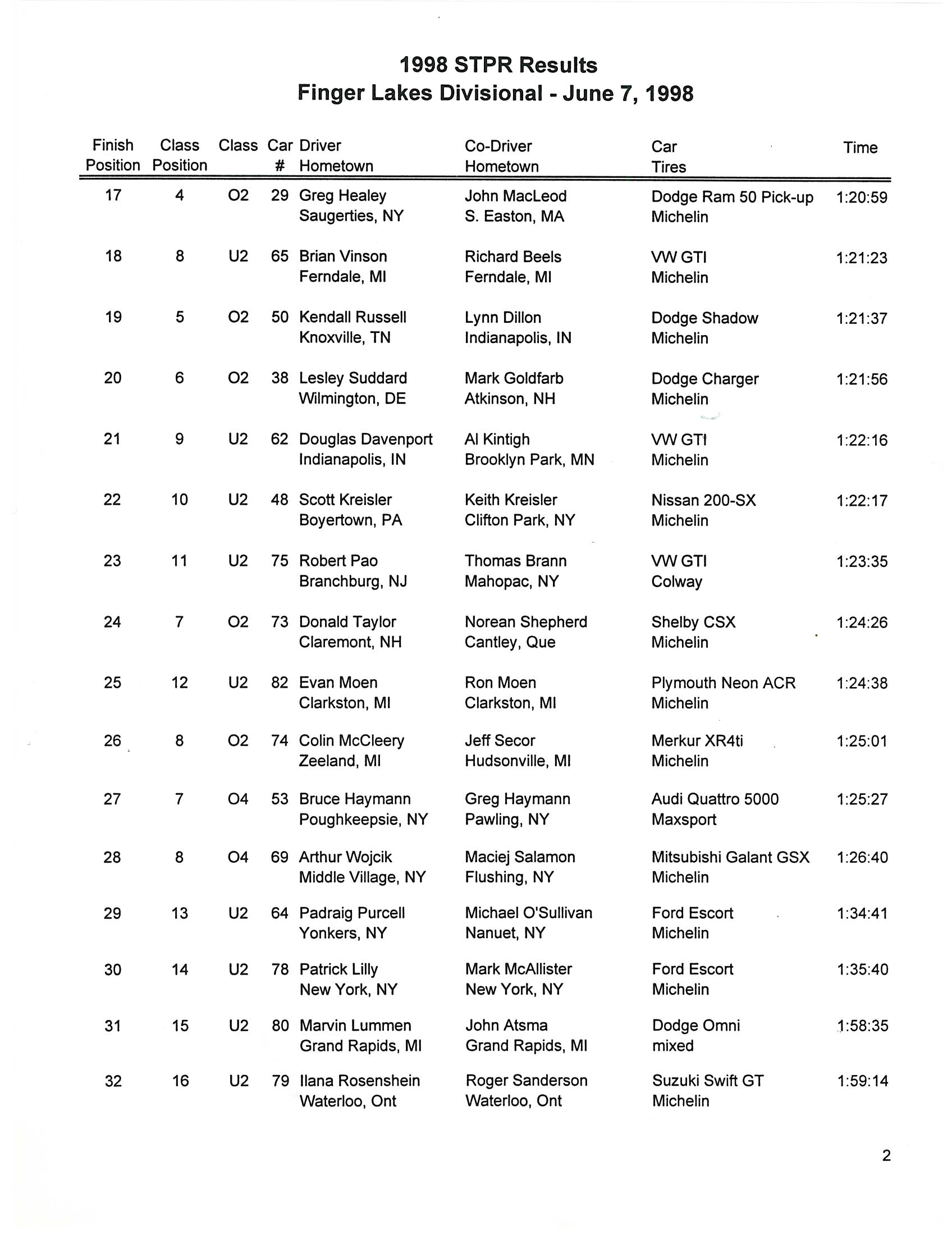 Official Results