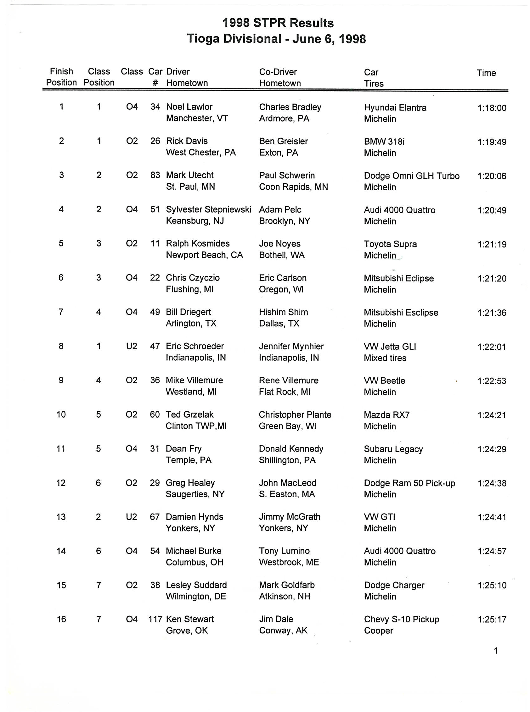 Official Results