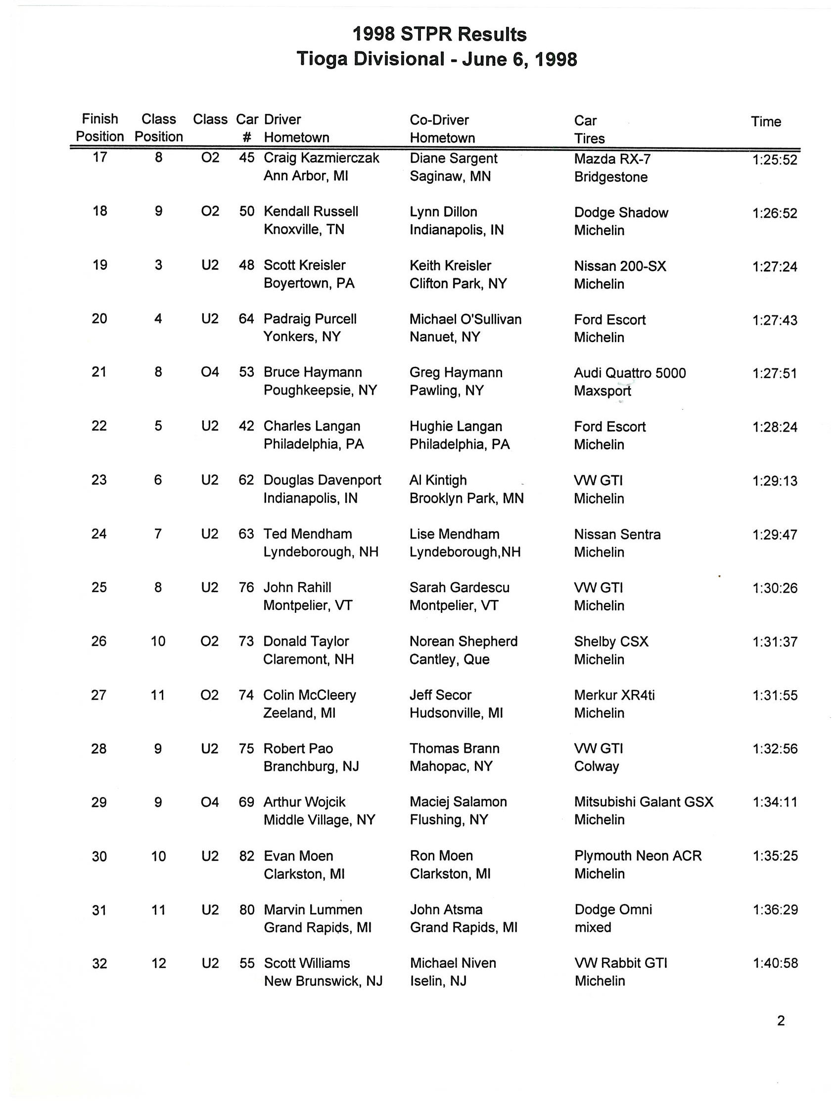 Official Results