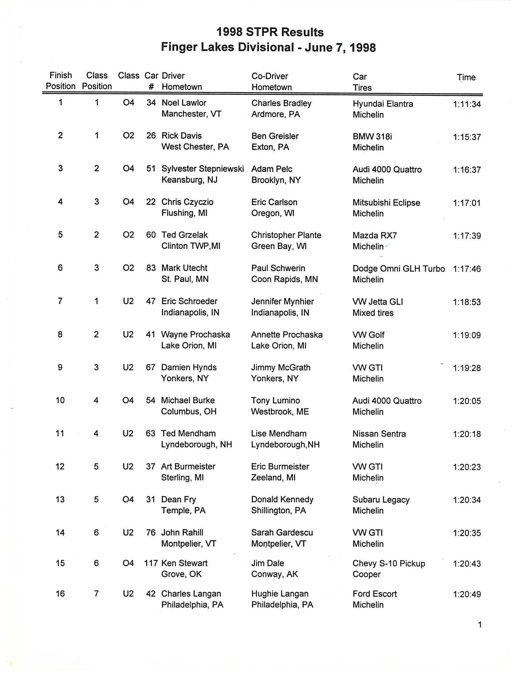 Official Results